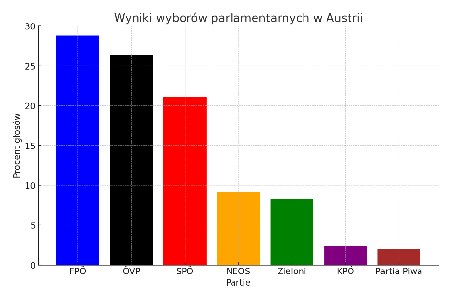 W niedzielnych wyborach parlamentarnych w Austrii triumfowała Wolnościowa Partia Austrii (FPÖ)