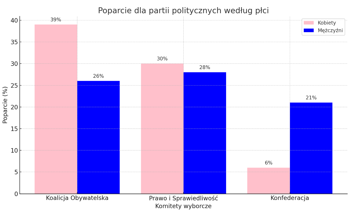 Poparcie polityczne według płci - sondaż partyjny grudzień 2024