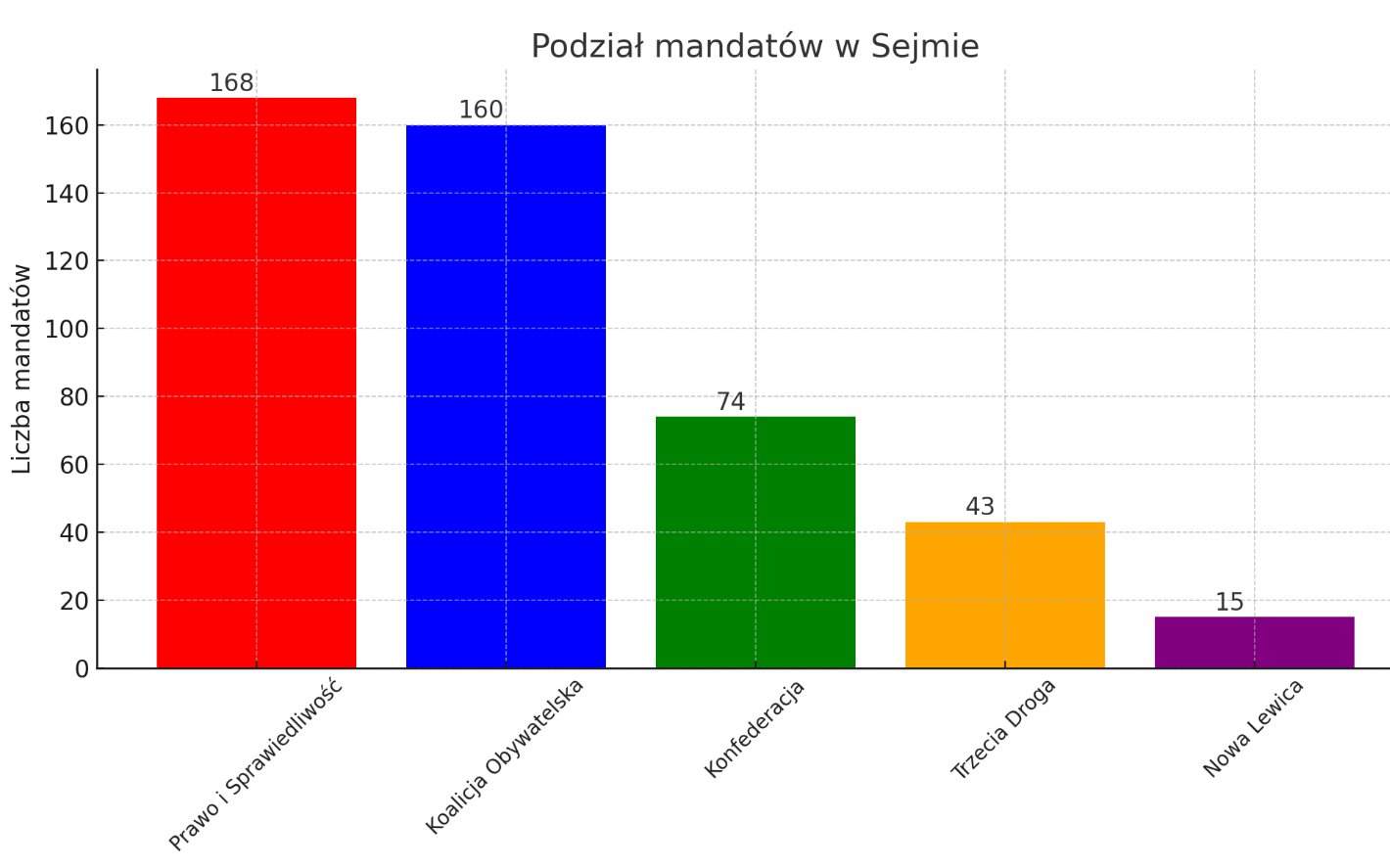 Rozkład mandatów w Sejmie - grudzień 2024