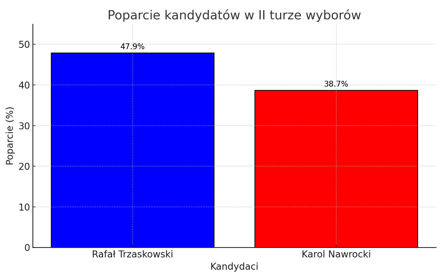 Sondaż prezydencki styczeń 2025 II tura