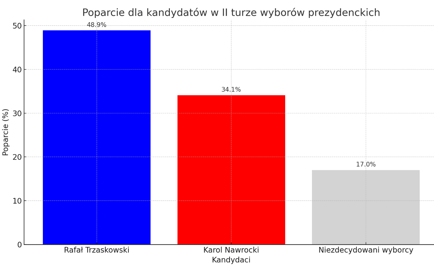 Sondaż prezydencki II tura - Opinia24