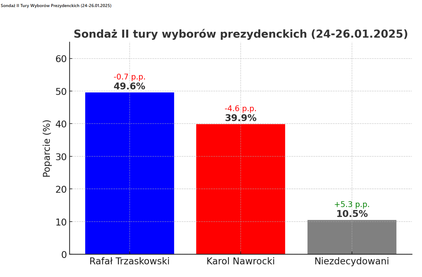 Sondaż II Tury Wyborów Prezydenckich (24-26.01.2025)