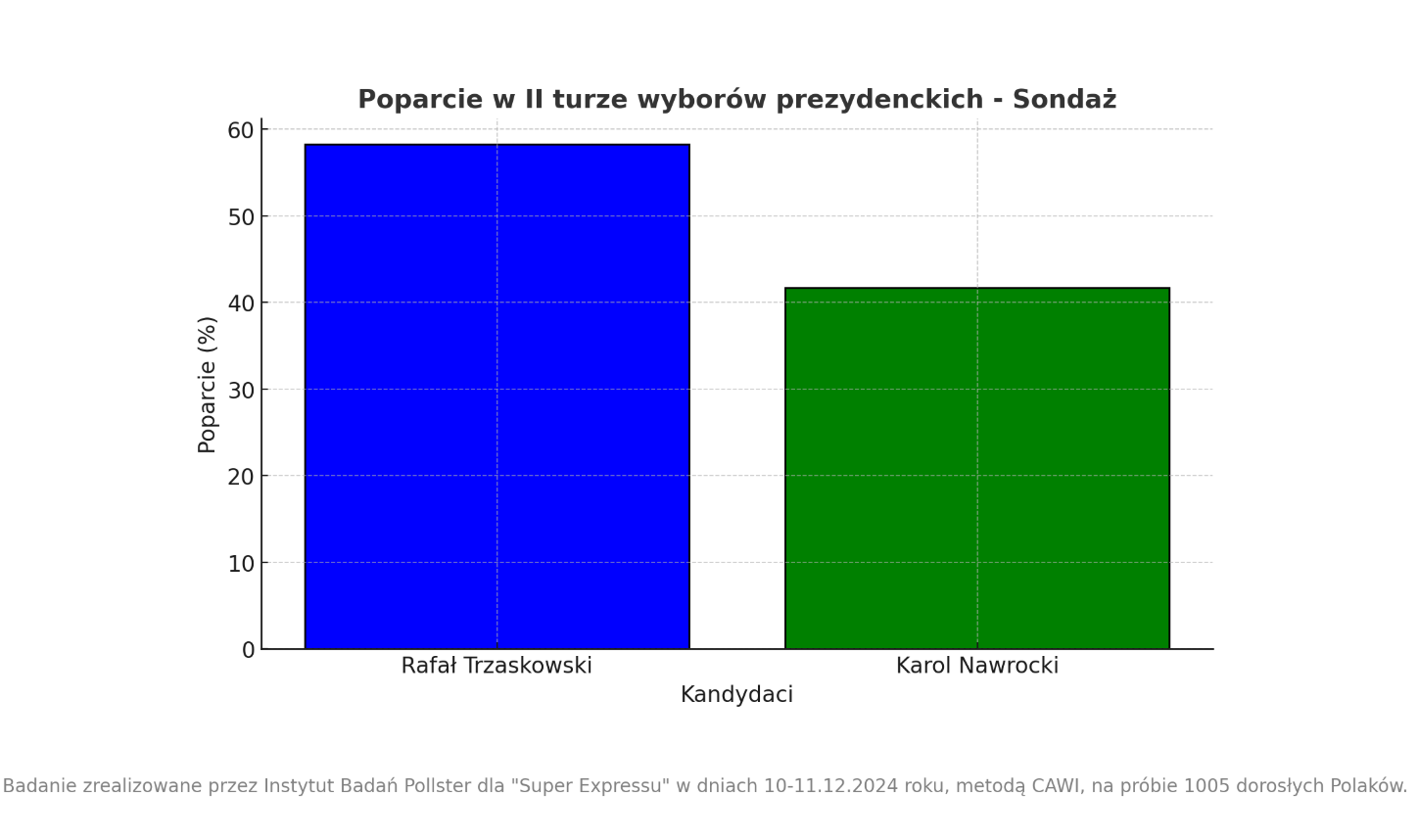 Sondaż Pollster druga tura 10-11 grudnia 2024