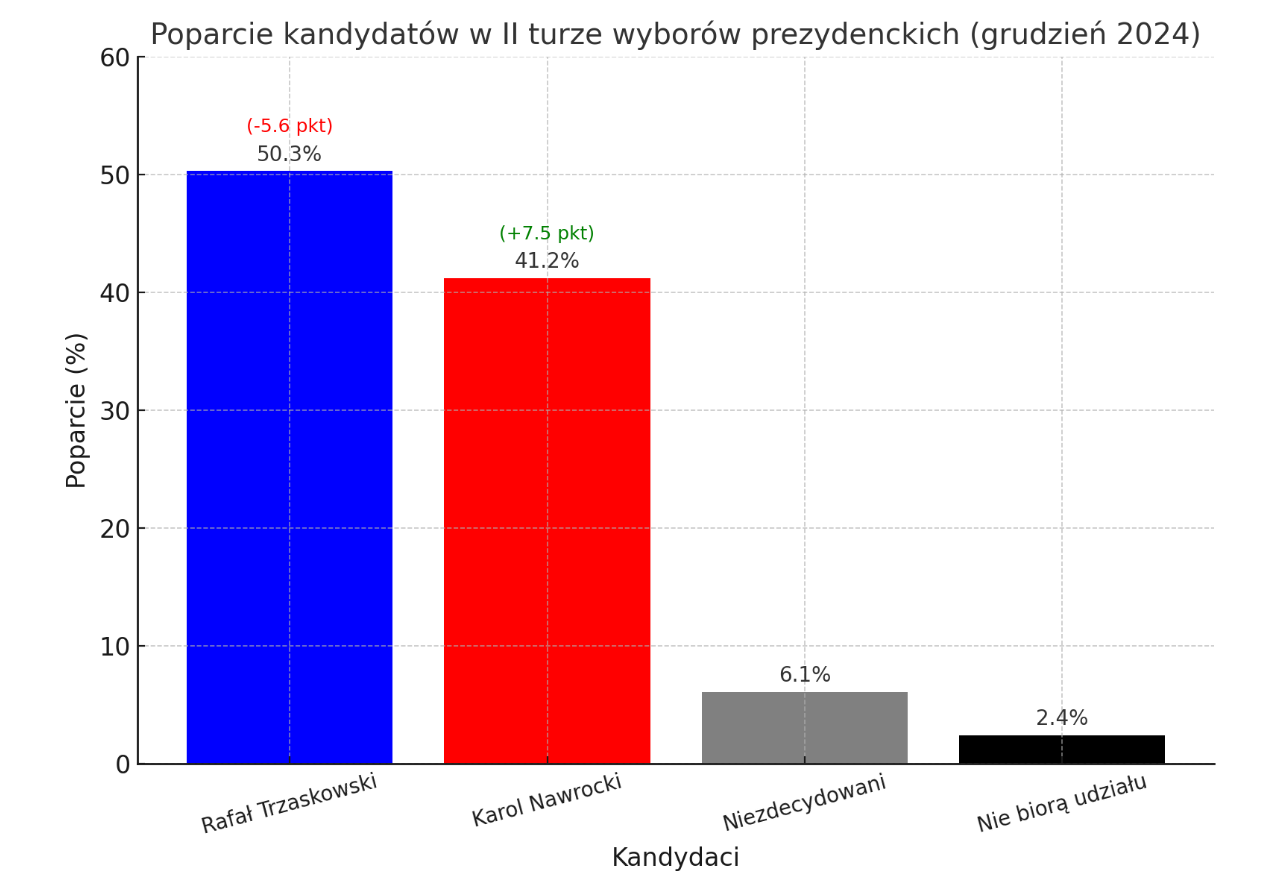 Sondaż prezydencki grudzień 2024 II tura - Trzaskowski vs Nawrocki