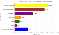 IBRiS: Sondaż partyjny - połowa marca. Trzy partie w sejmie!