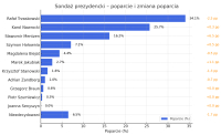 United Surveys: Sondaż prezydencki I i II tura - koniec lutego