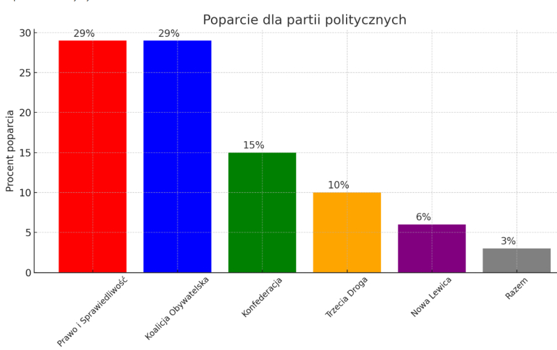 IPSOS - sondaż partyjny 17-18 grudnia