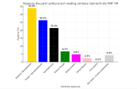 Opinia24: Sondaż partyjny - Konfederacja depcze po piętach PiS