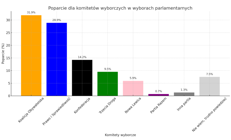 Sondaż partyjny Opinia24 połowa grudnia 2024