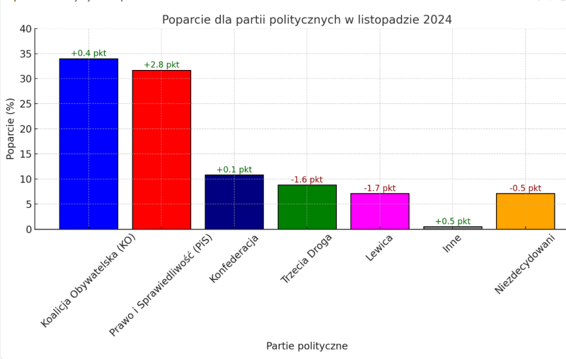 Sondaż partyjny listopad 2024