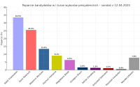 United Surveys: Sondaż prezydencki po debacie - I i II tura - połowa kwietnia