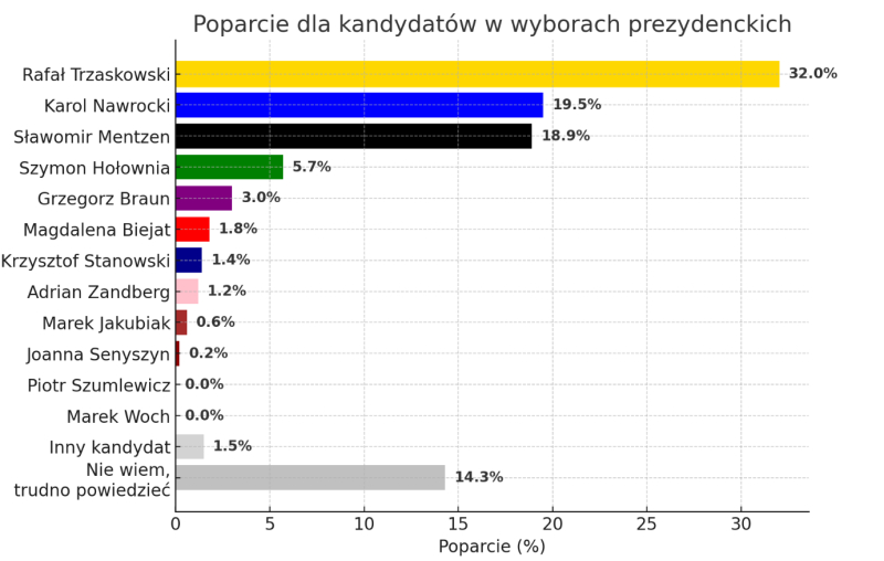 Opinia24 - Sondaż prezydencki 10-13 marca 2025