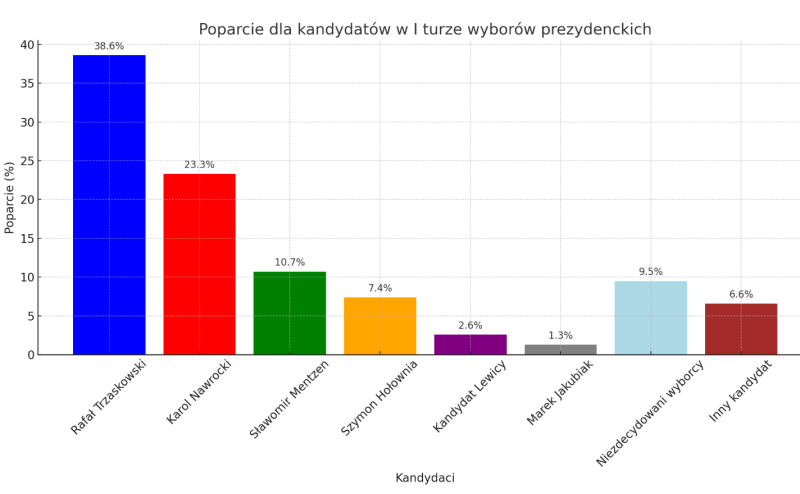 Opinia 24 - Sondaż prezydencki I i II tura