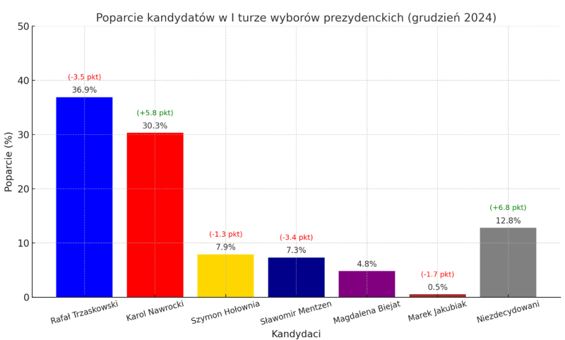 Sondaż prezydencki I tura grudzień 2024