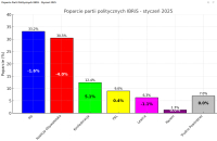 IBRiS: Sondaż partyjny styczeń 2025 - PiS wygrywa