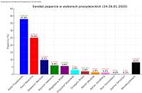 United Surveys: Sondaż prezydencki I i II tura - koniec stycznia