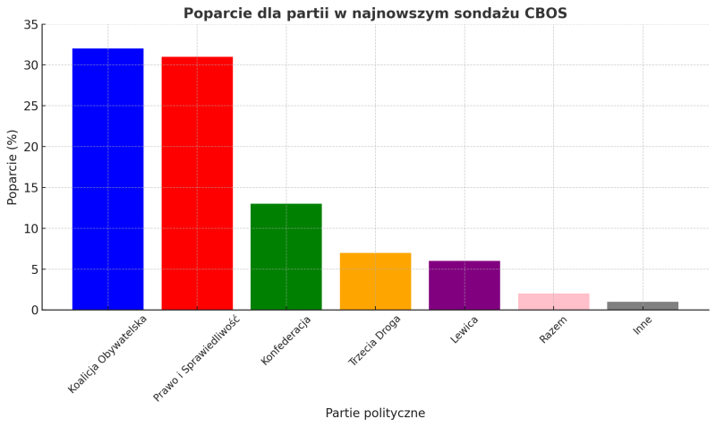 Sondaż parlamentarny CBOS 18 do 20 listopada