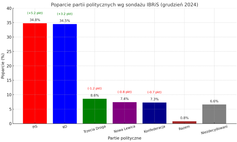 Sondaż partyjny IBRIS z początku grudnia