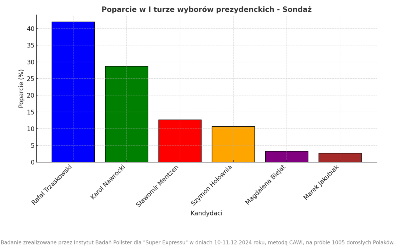 Sondaż prezydencki Pollster I i II tura (10-11 grudzień 2024) 