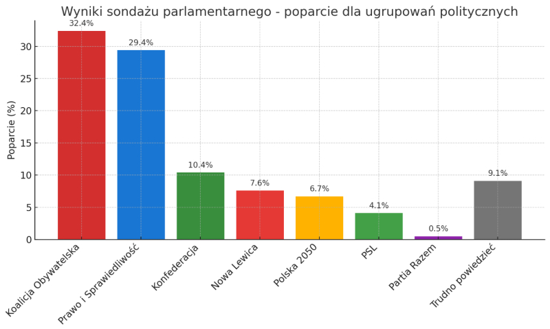 Sondaż parlamentarny 14.11.2024