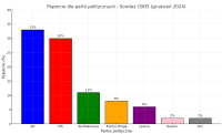 CBOS: Sondaż parlamentarny grudzień 2024